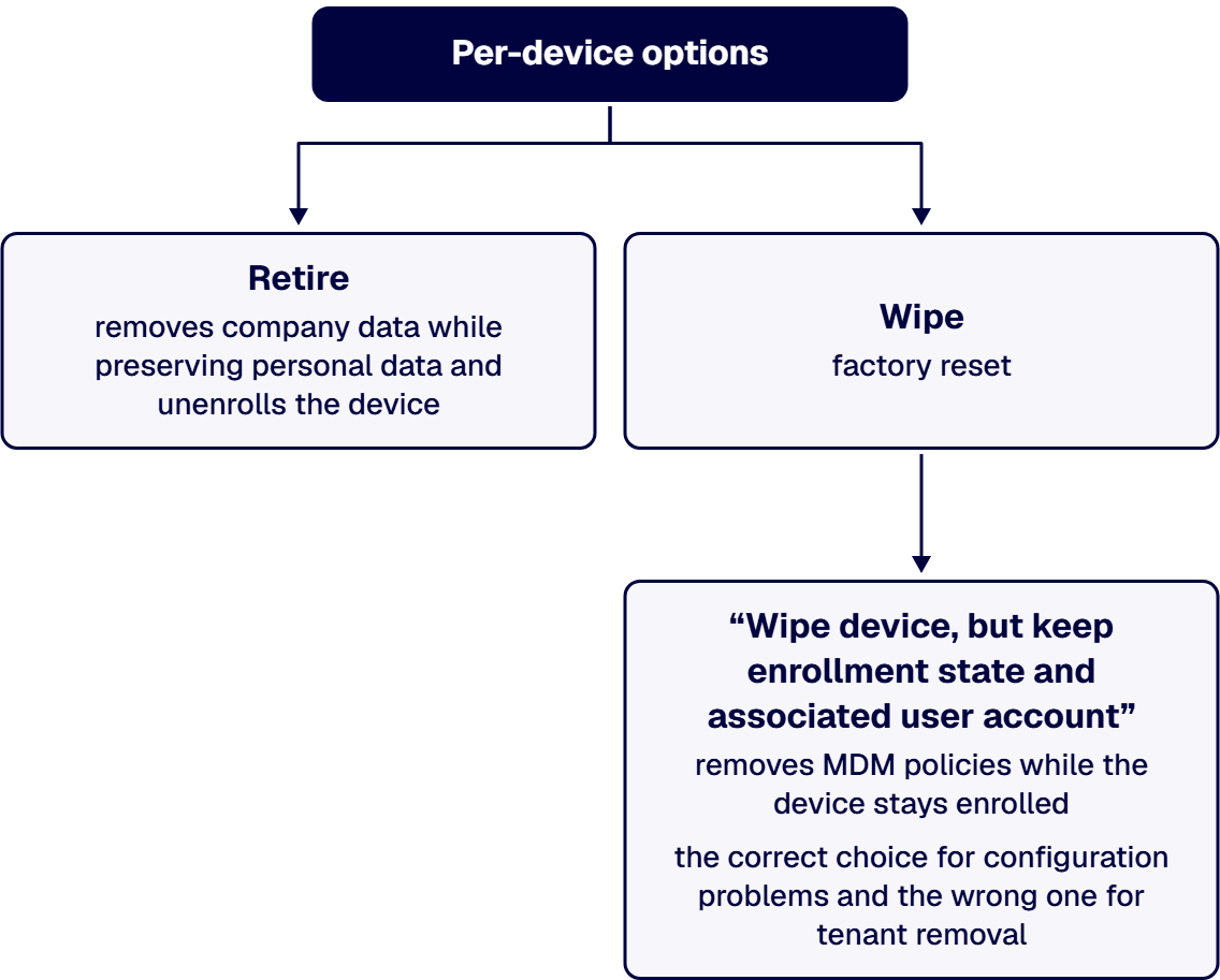 Per-device options are Retire or Wipe (factory reset).
