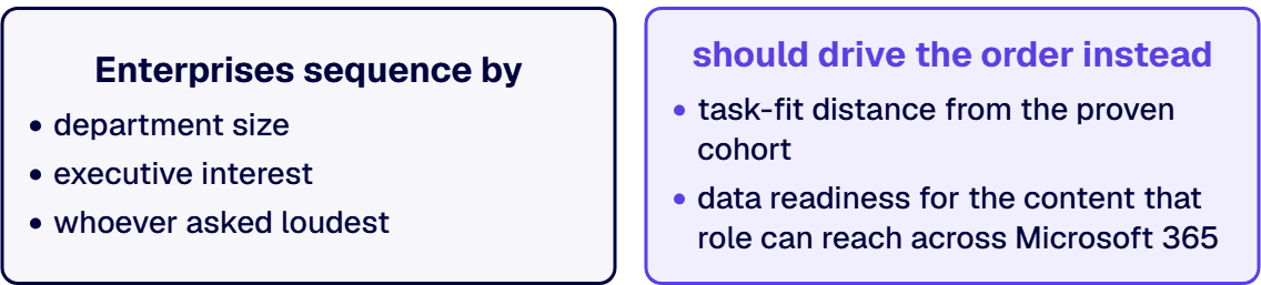Sequence the rollout by task-fit distance from the proven cohort and by data readiness for the next role.