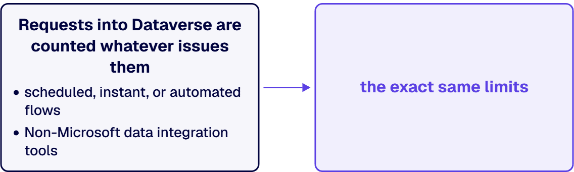 Non-Microsoft data integration tools are subject to the exact same limits as scheduled, instant, or automated flows.