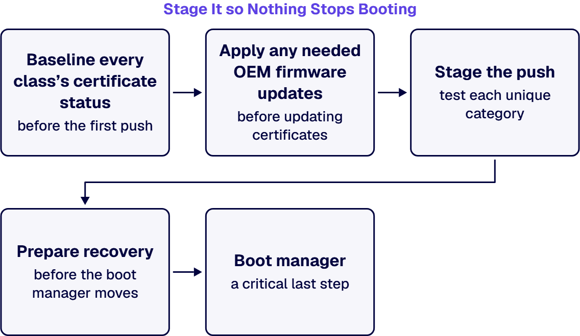 Baseline status, apply OEM firmware, stage the push by category, prepare recovery, then apply the boot manager last.