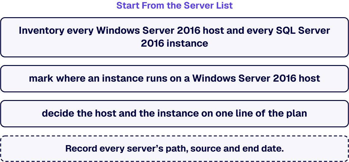 Inventory every host and instance, mark where an instance runs on a host, and decide the host and the instance on one line.