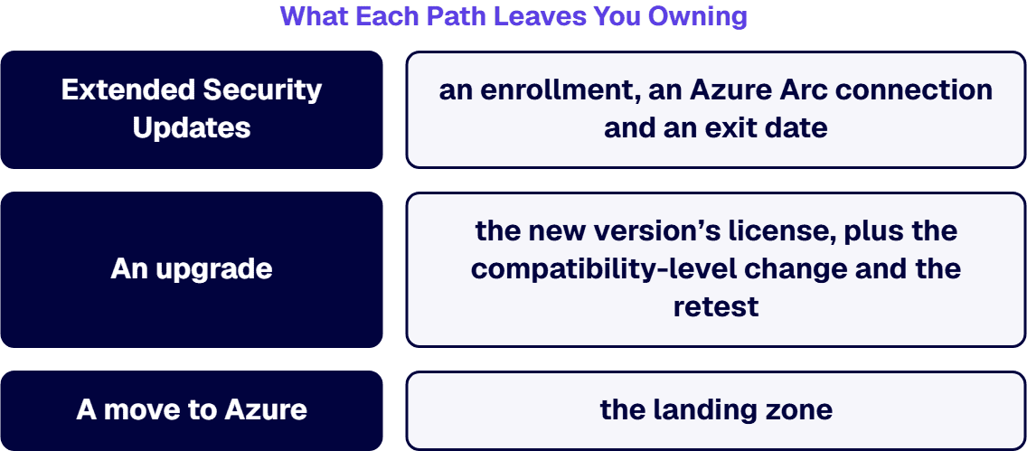 Extended Security Updates leave an enrollment and an exit date; an upgrade, a license and a retest; Azure, a landing zone.