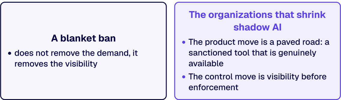 A blanket ban does not remove the demand, it removes the visibility.