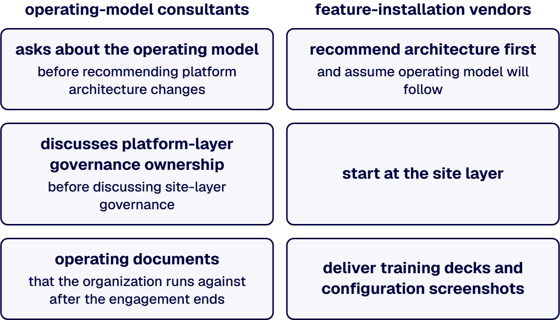 VP IT and CIO buyers can distinguish operating-model consultants from feature-installation vendors.