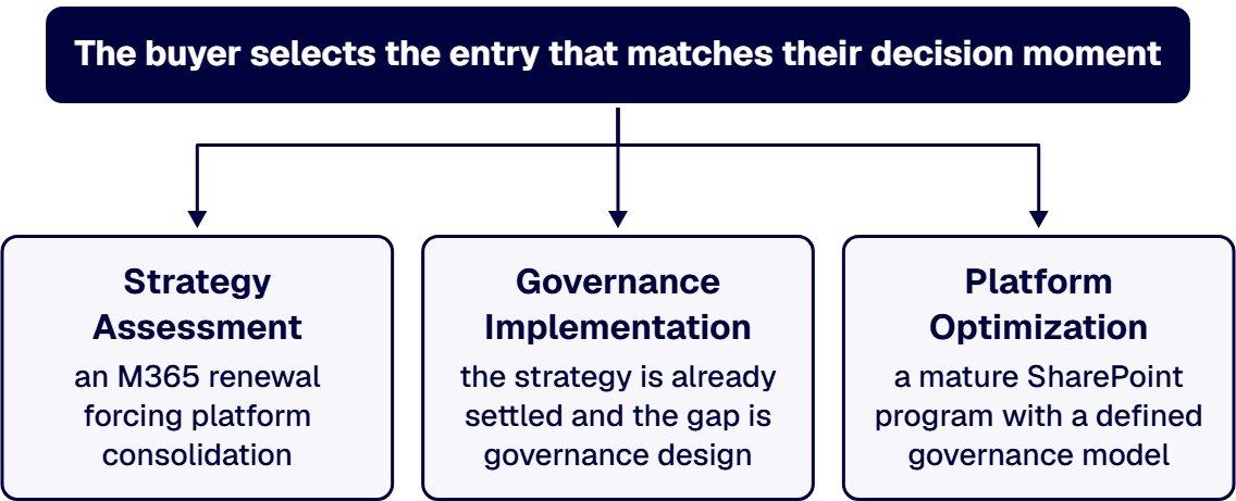 The buyer selects the entry that matches their decision moment, not a fixed maturity sequence.