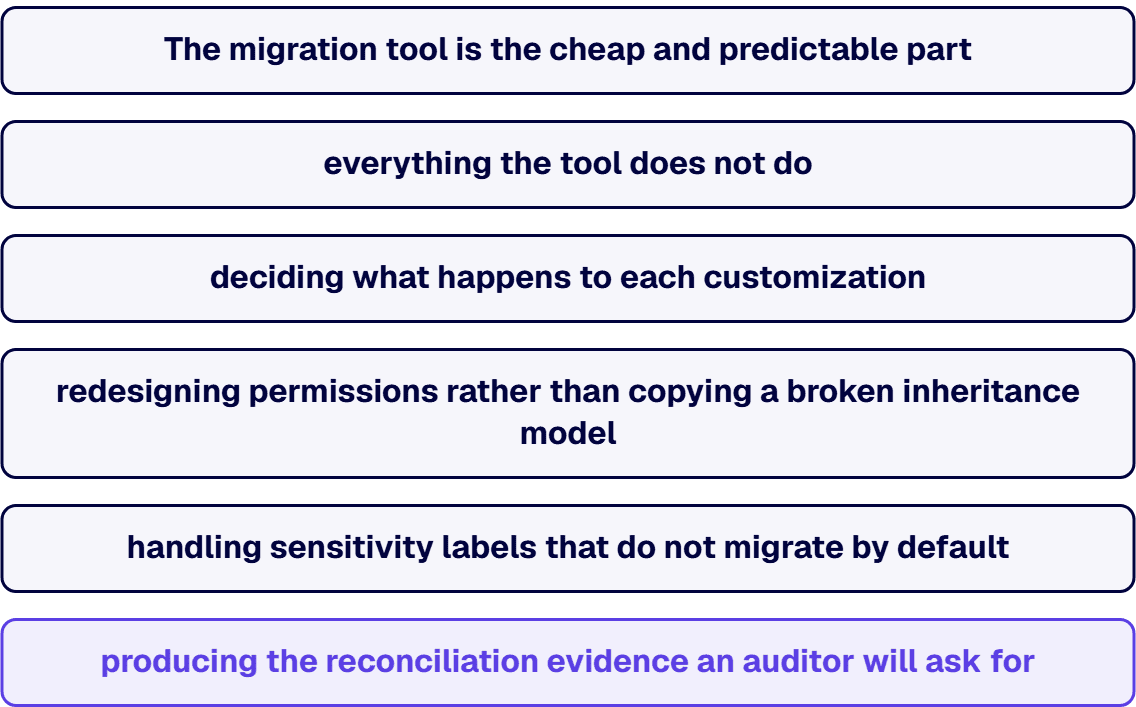 What extends an EOL migration is everything the tool does not do.