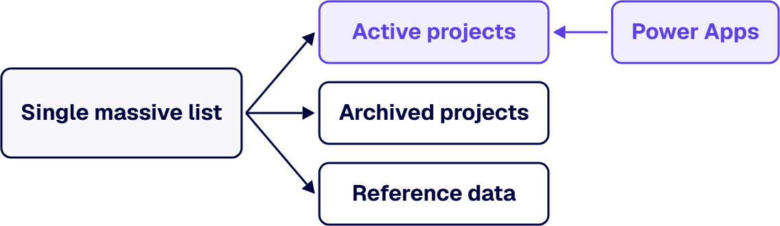 Regulated enterprises split a single massive list into focused lists, and Power Apps works primarily with the active subset.