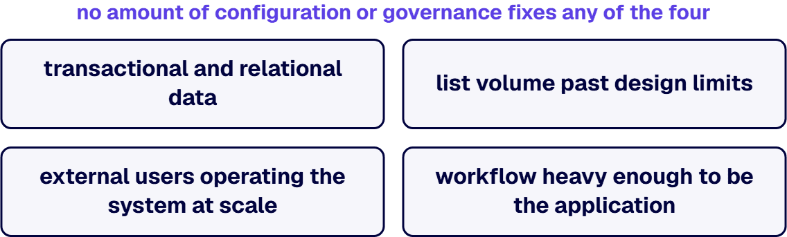 One of four conditions forces a custom or hybrid architecture; no configuration or governance fixes any of the four.