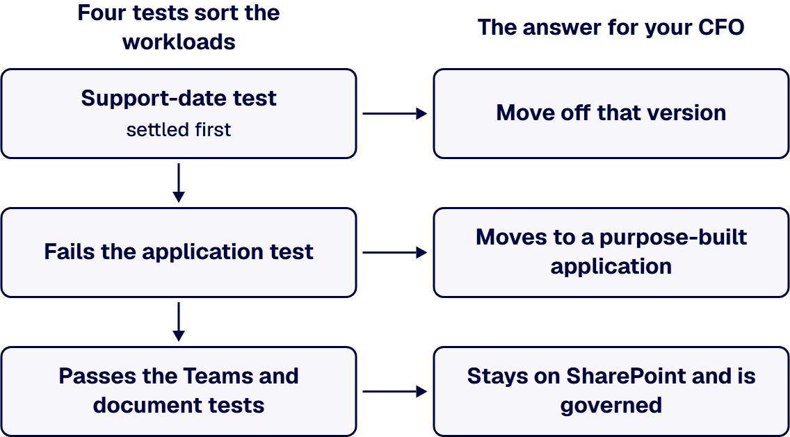 Settle the support date first; a workload that fails the application test moves, and document workloads stay on SharePoint.