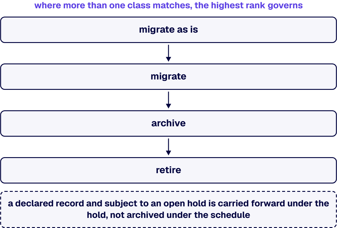 Where more than one class matches, the highest rank governs: migrate as is, then migrate, then archive, then retire.