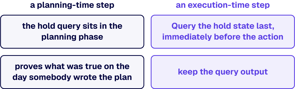 Verification is an execution-time step, not a planning-time step.