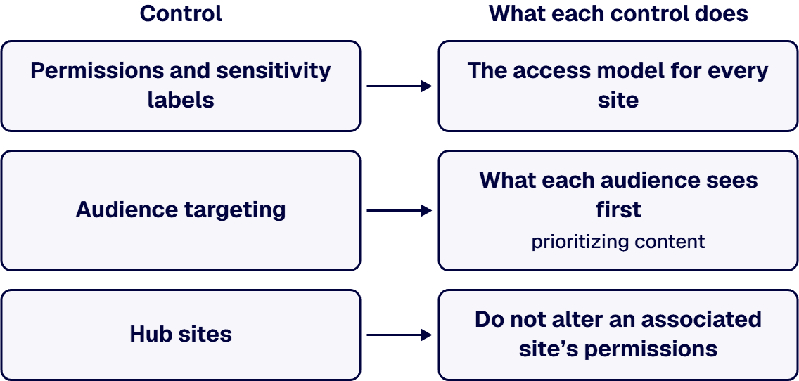 Permissions and sensitivity labels set who may see each site; audience targeting sets what each audience sees first.