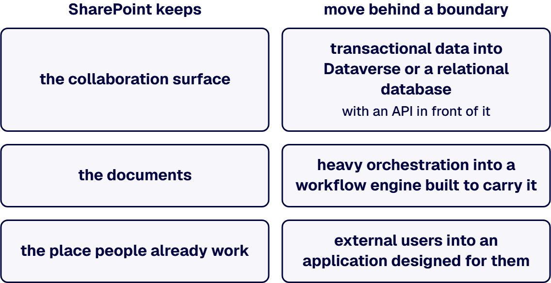 SharePoint keeps what it is best at: the collaboration surface, the documents, the place people already work.