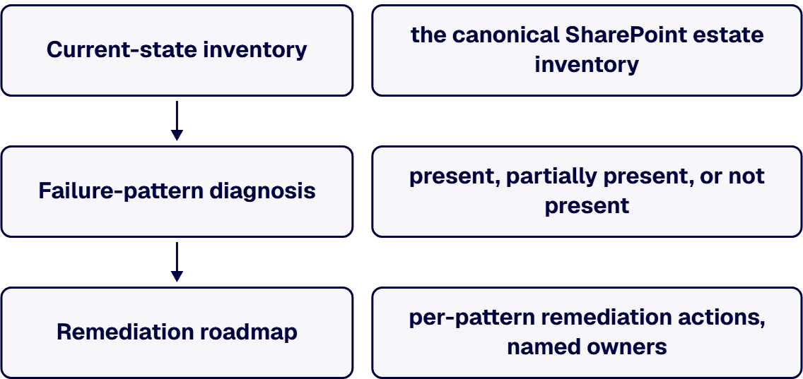The deliverable is the operating-model design plus per-failure-pattern remediation plan plus migration roadmap.