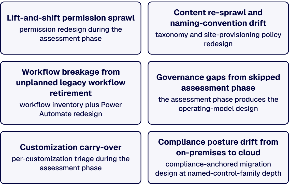 The consulting engagement diagnoses which patterns the organization is on track to hit and produces the remediation roadmap.