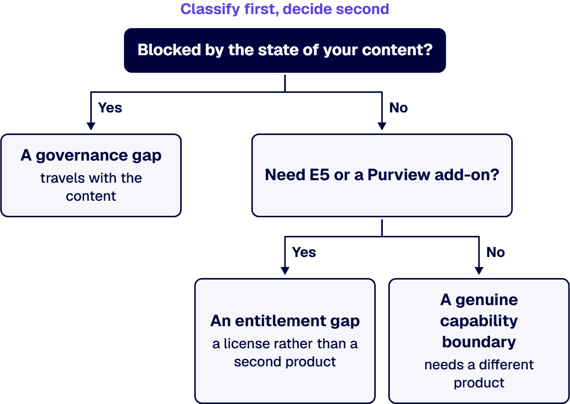 Content problems are governance gaps; a missing E5 or Purview license is an entitlement gap; the rest needs a second product.