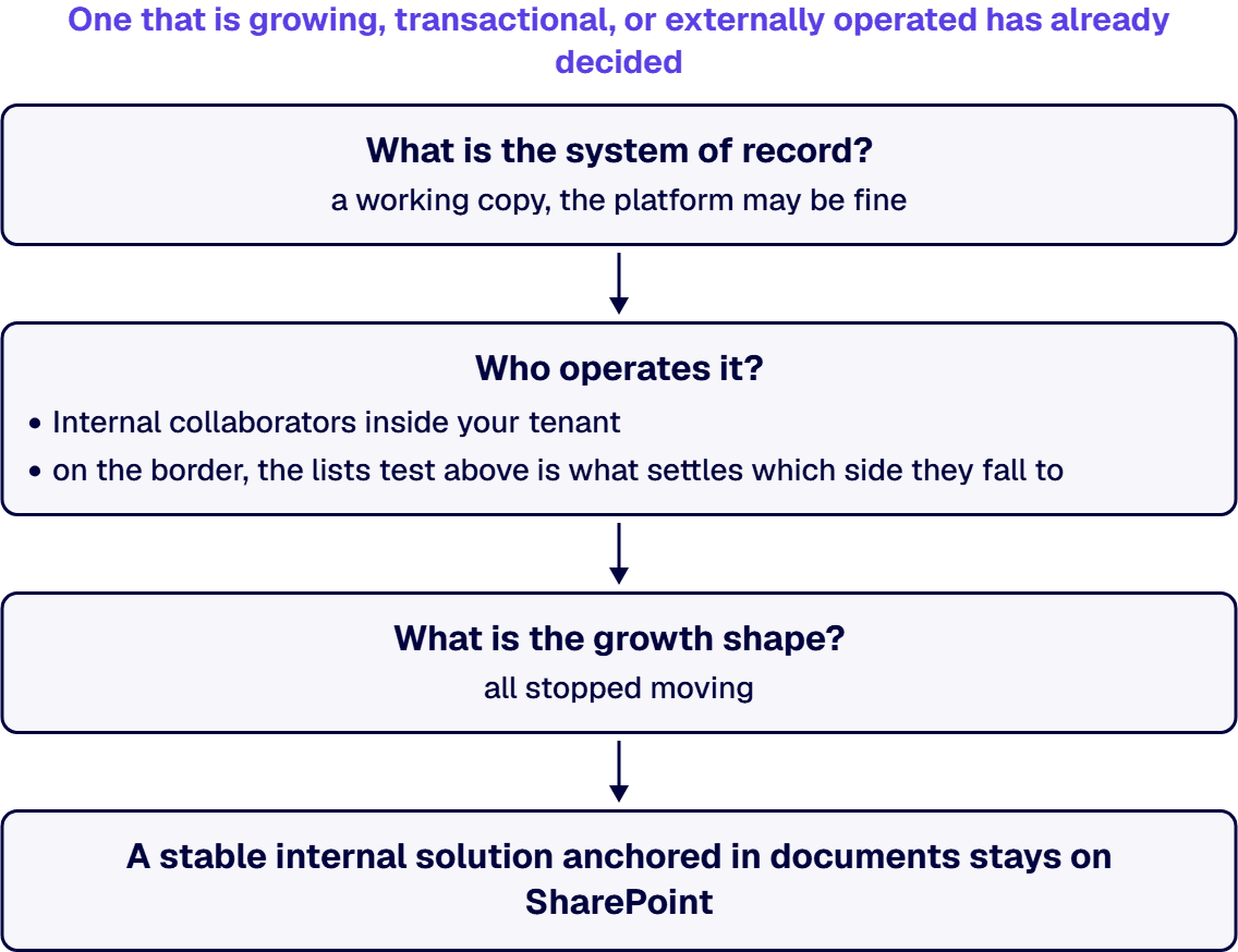 A stable internal solution anchored in documents stays on SharePoint.