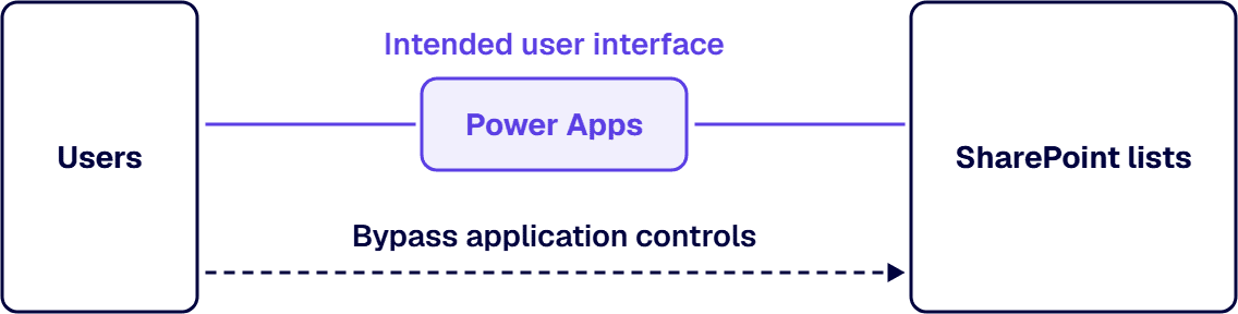 Power Apps provide the intended user interface, but users can bypass application controls by accessing lists directly.
