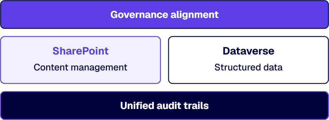 Hybrid architectures use SharePoint for content management and Dataverse for structured data with unified audit trails.