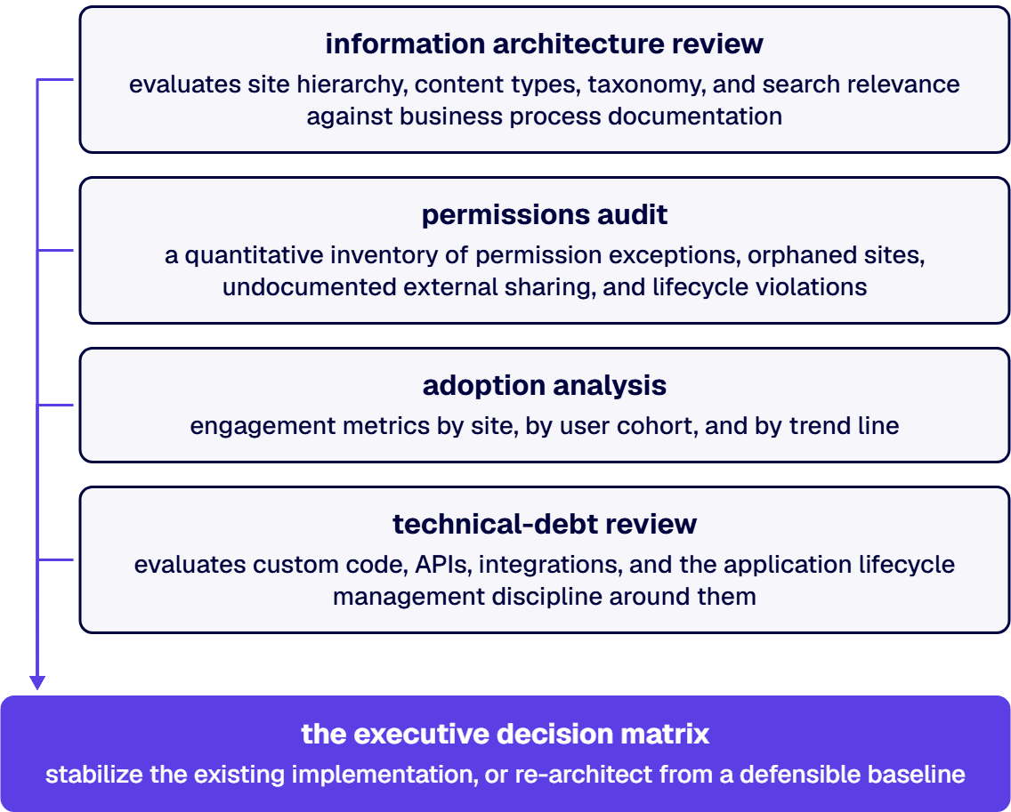 The four converge in the executive decision matrix at engagement exit.
