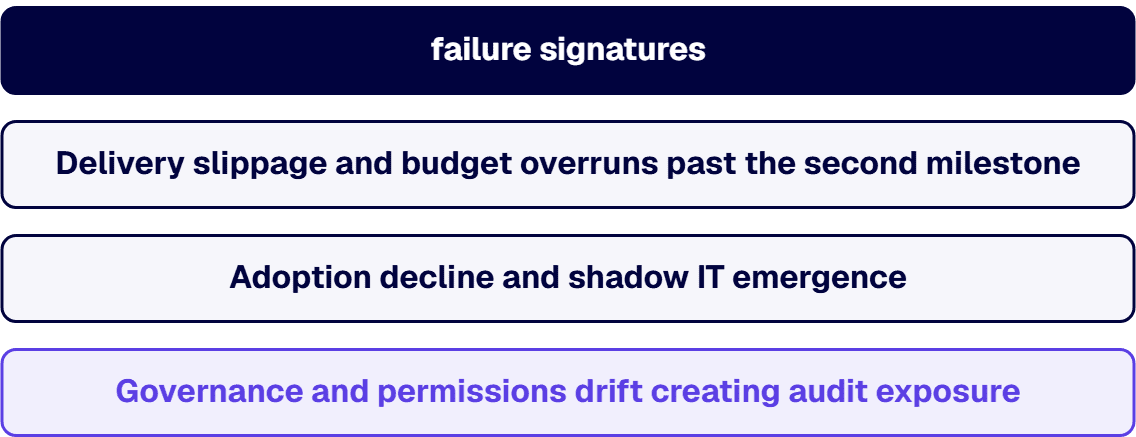SharePoint modernization programs in regulated enterprises fail in predictable patterns.