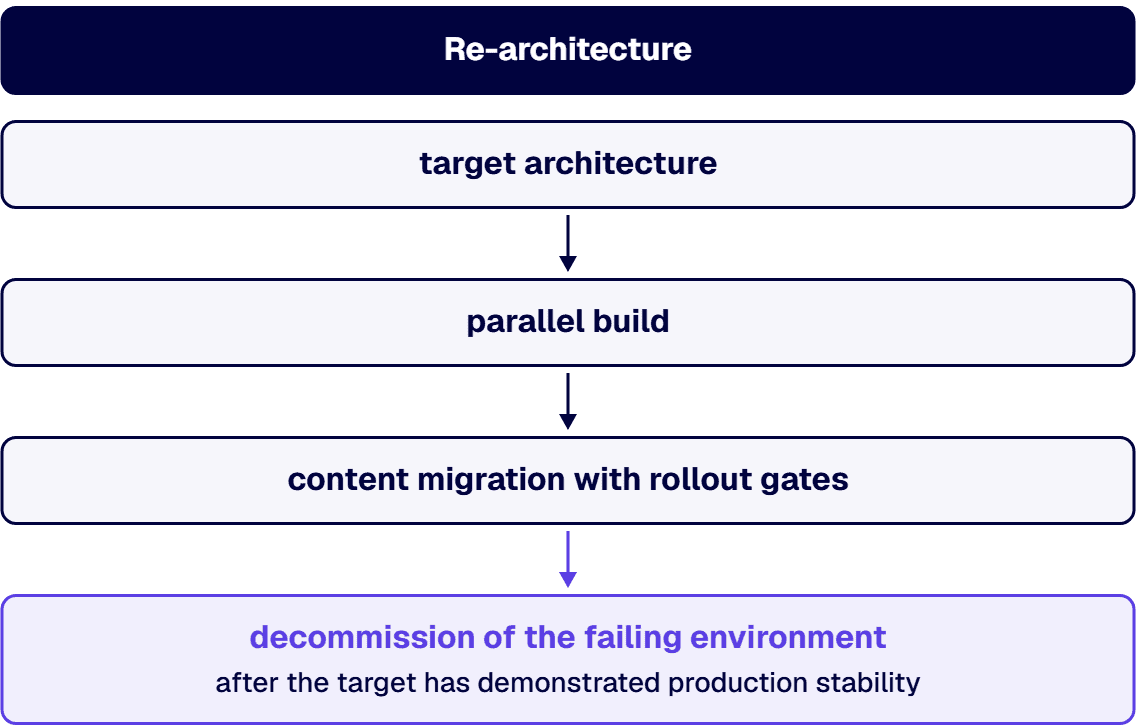 Each phase has named exit criteria; the engagement does not advance until prior exit criteria are met.