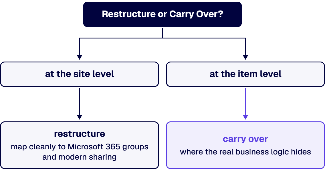 The default answer is restructure at the site level and carry over at the item level.