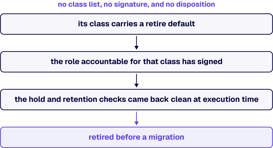 The sequencing rule is absolute: no class list, no signature, and no disposition.