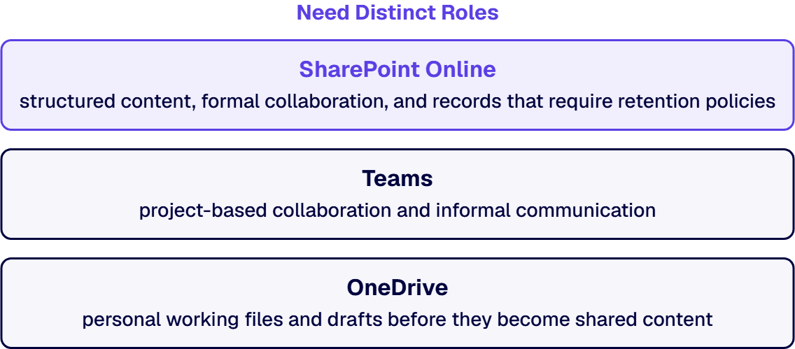 The governance model must define which content belongs where.