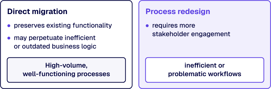Direct migration preserves existing functionality, while process redesign requires more stakeholder engagement.