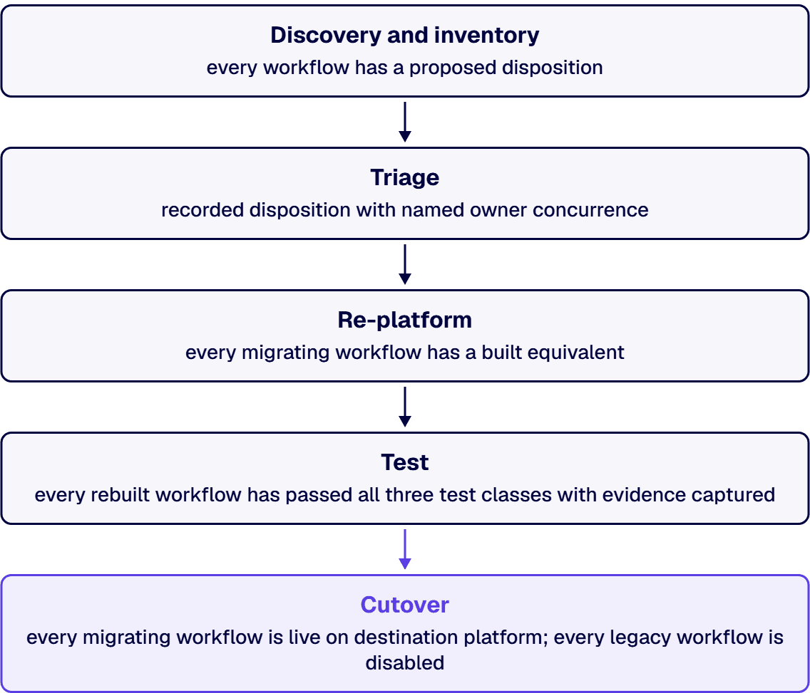 A credible migration approach is structured as a five-phase engagement with explicit phase deliverables and exit criteria.