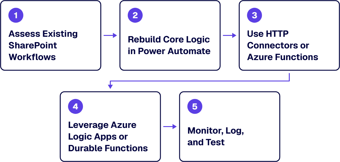 Five steps take a team from assessing SharePoint workflows to rebuilding in Power Automate and monitoring the result.
