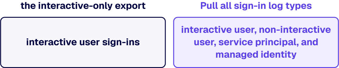 Microsoft logs all sign-ins into a tenant, but the legacy sign-in logs experience only includes interactive user sign-ins.