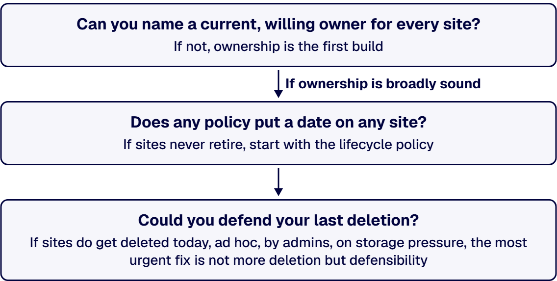 Estates arrive at this problem from different directions, but the sequencing test is the same three questions.