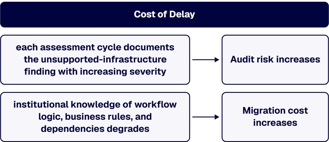 The cost of post-deadline recovery increases on two dimensions simultaneously.