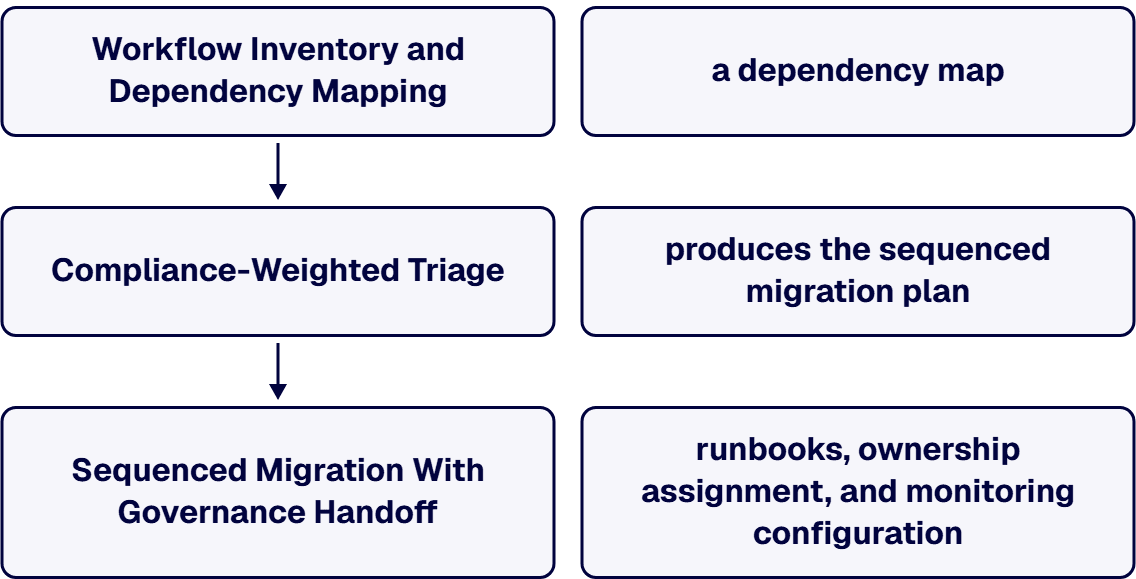 The Stabilization Protocol follows inventory and dependency mapping, compliance-weighted triage, and sequenced migration.