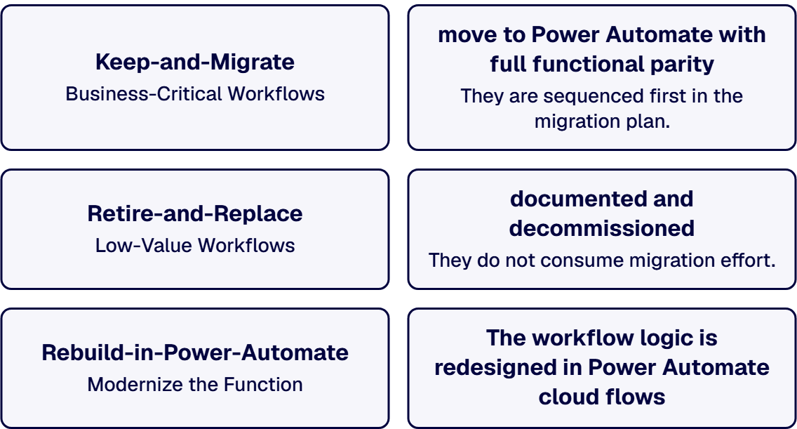 Each workflow sorts into one of three categories: keep and migrate, retire and replace, or rebuild in Power Automate.