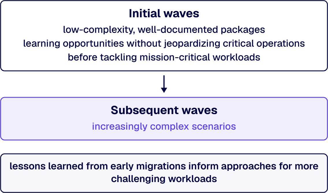 Initial waves focus on low-complexity, well-documented packages before teams tackle mission-critical workloads.