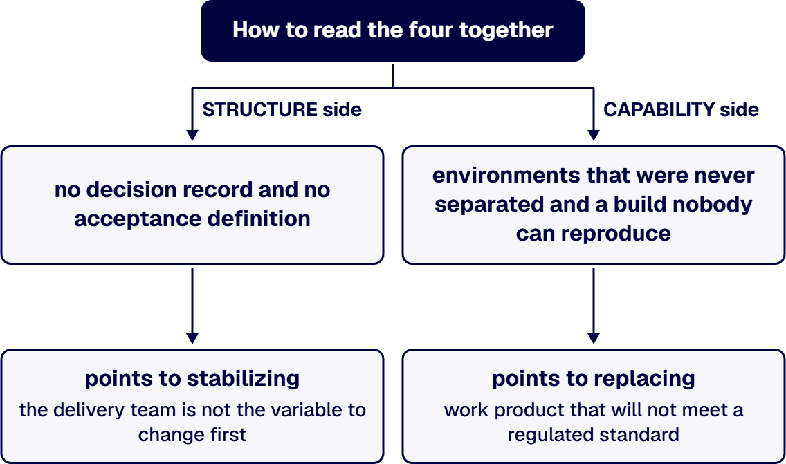 Structure failures point to stabilizing the program; capability failures point to replacing the work.