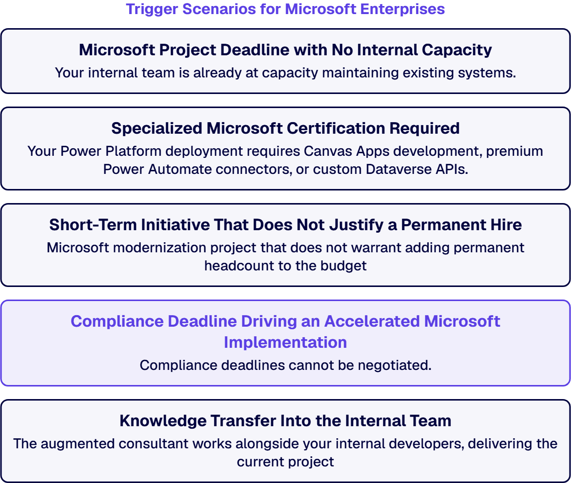 IT staffing augmentation makes strategic sense where internal capacity constraints create project risk.
