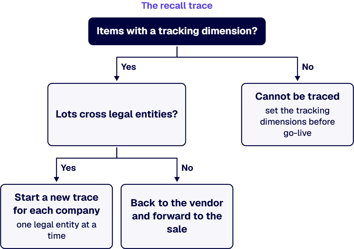 Items with a tracking dimension trace back to the vendor and forward to the sale; each legal entity needs its own new trace.