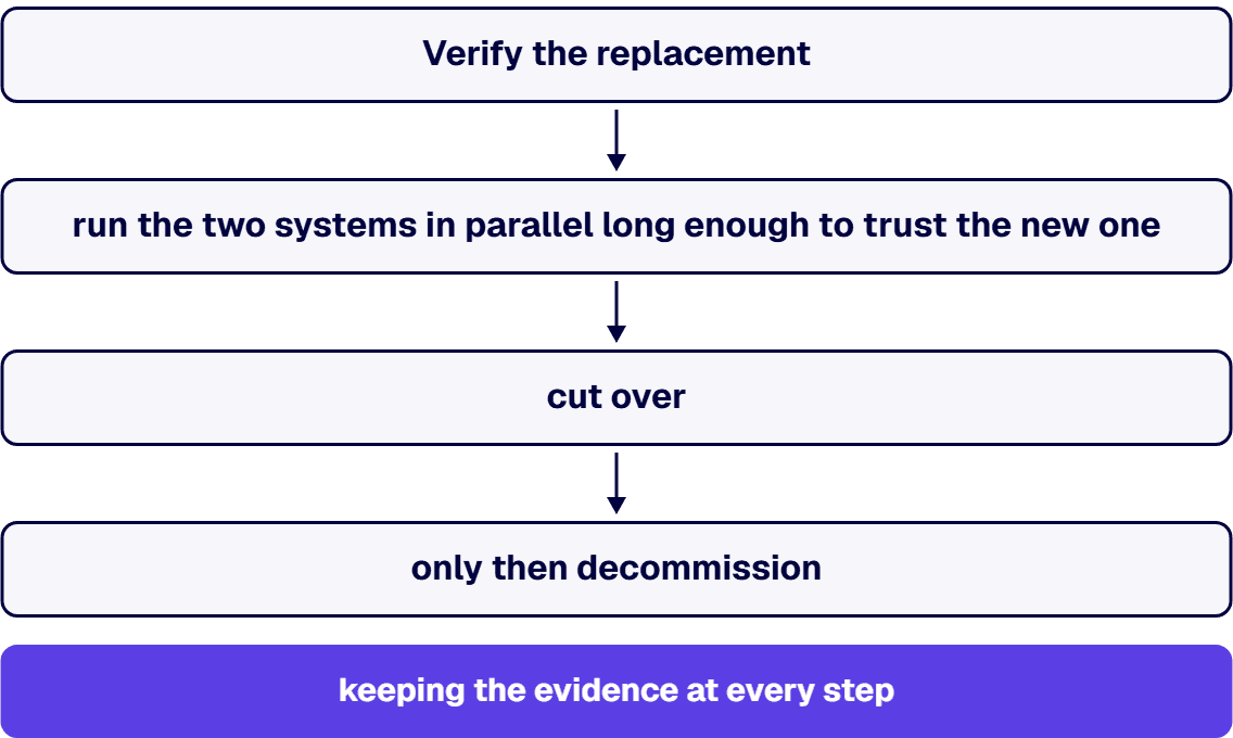 Verify the replacement, run the two systems in parallel long enough to trust the new one, cut over, only then decommission.