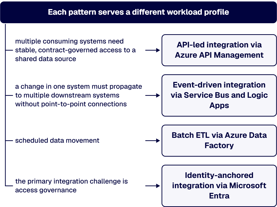 The Stabilization Protocol maps each integration to its optimal pattern.