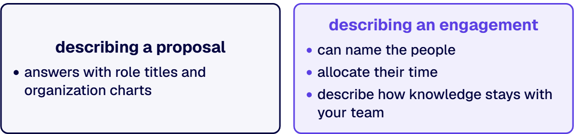 A vendor that answers with role titles and organization charts is describing a proposal.