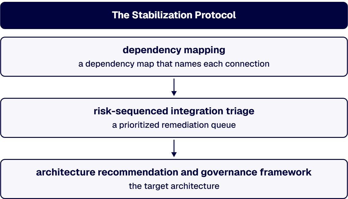 Map the existing surface area, triage the risk, then design the architecture that the enterprise can actually govern.