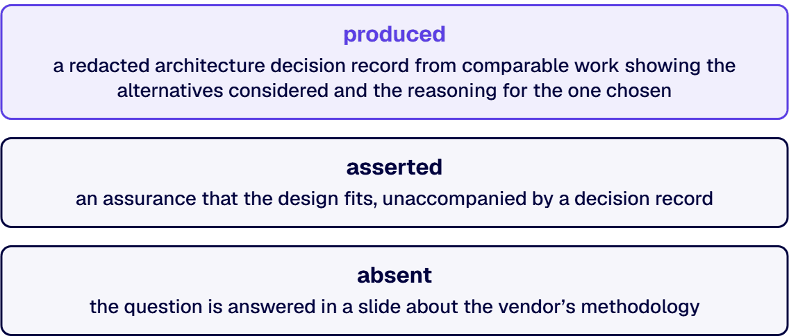 What asserted looks like: an assurance that the design fits, unaccompanied by a decision record.
