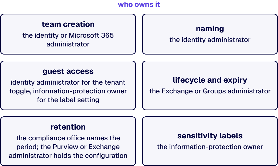 Team creation, naming, guest access, lifecycle and expiry, retention and sensitivity labels each have a named owner.