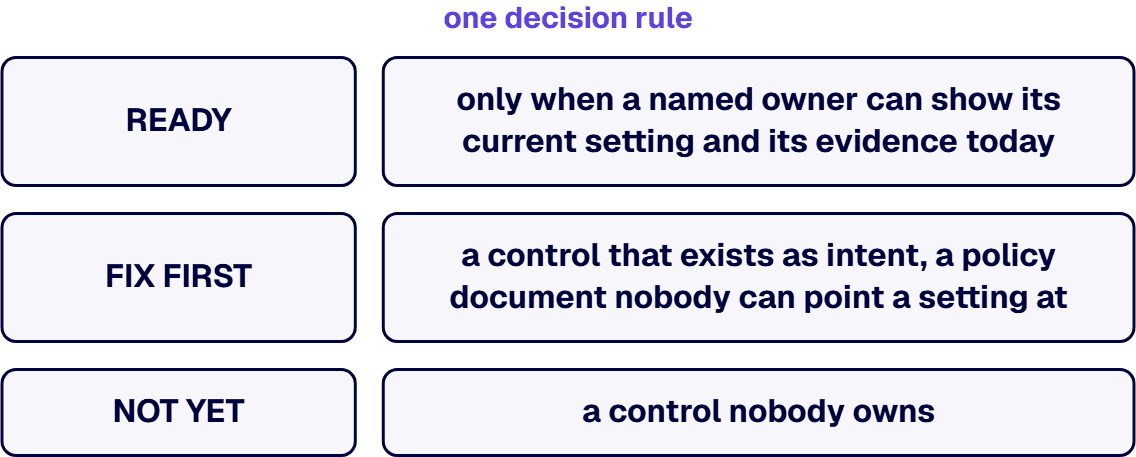 A control is READY when a named owner can show its setting and evidence today; intent is FIX FIRST; no owner is NOT YET.