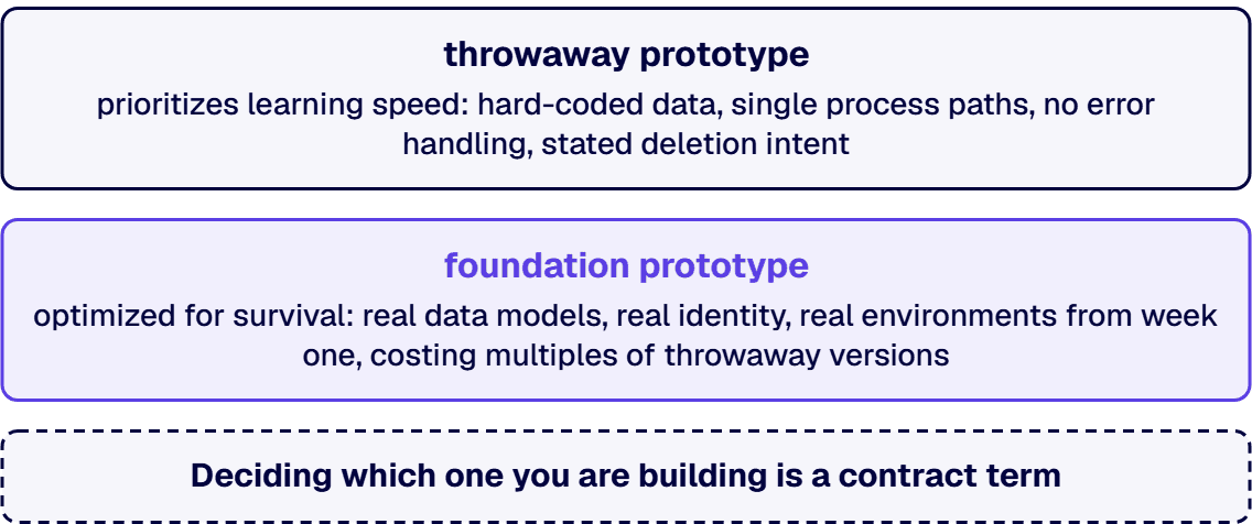 Deciding which one you are building is a contract term, not an emergent property.