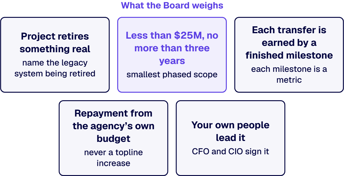 A competitive project retires something real, is under $25M and three years, earns each transfer, repays, and is agency led.